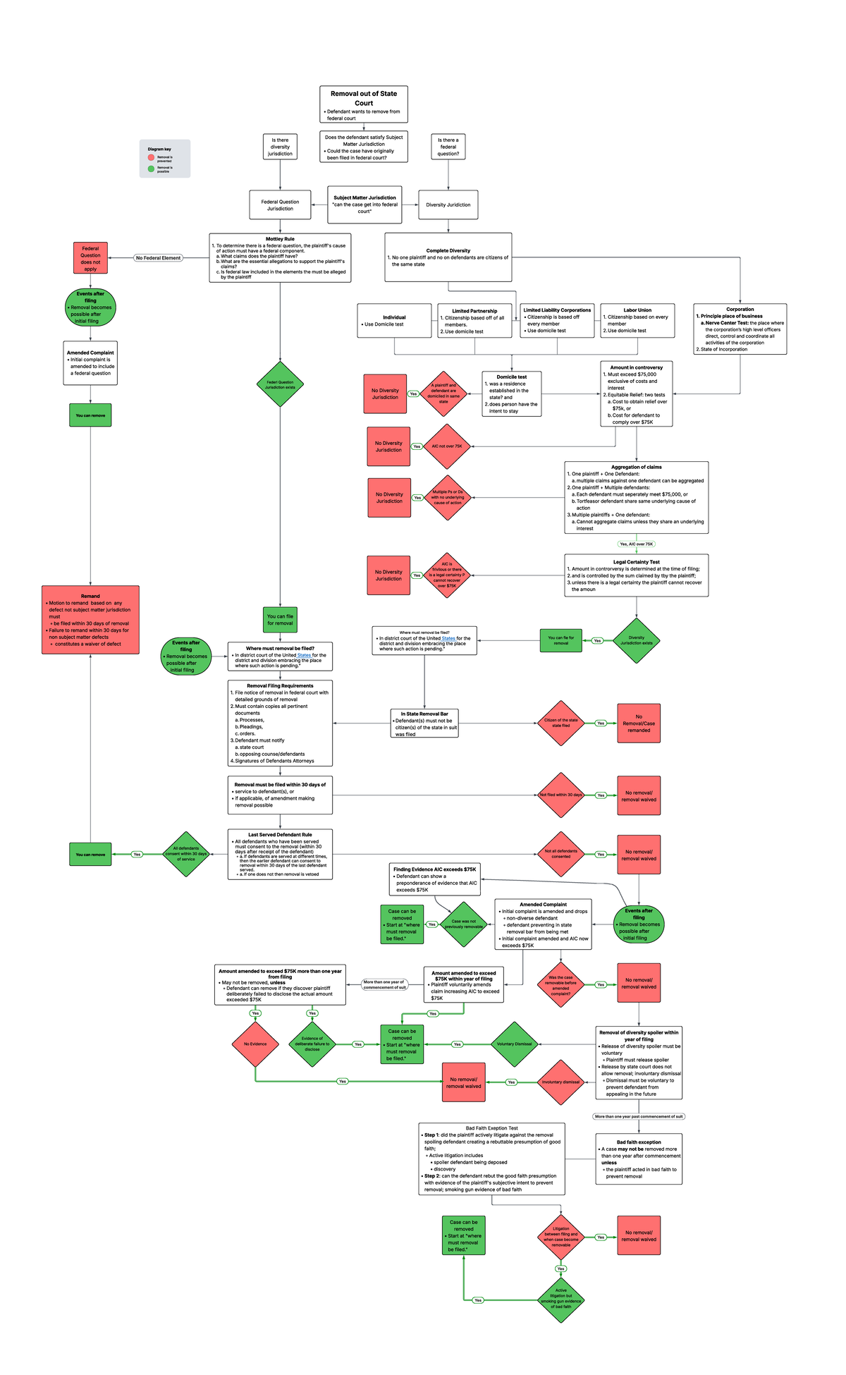 Removal Flowchart: Understanding Federal and Diversity Jurisdiction ...