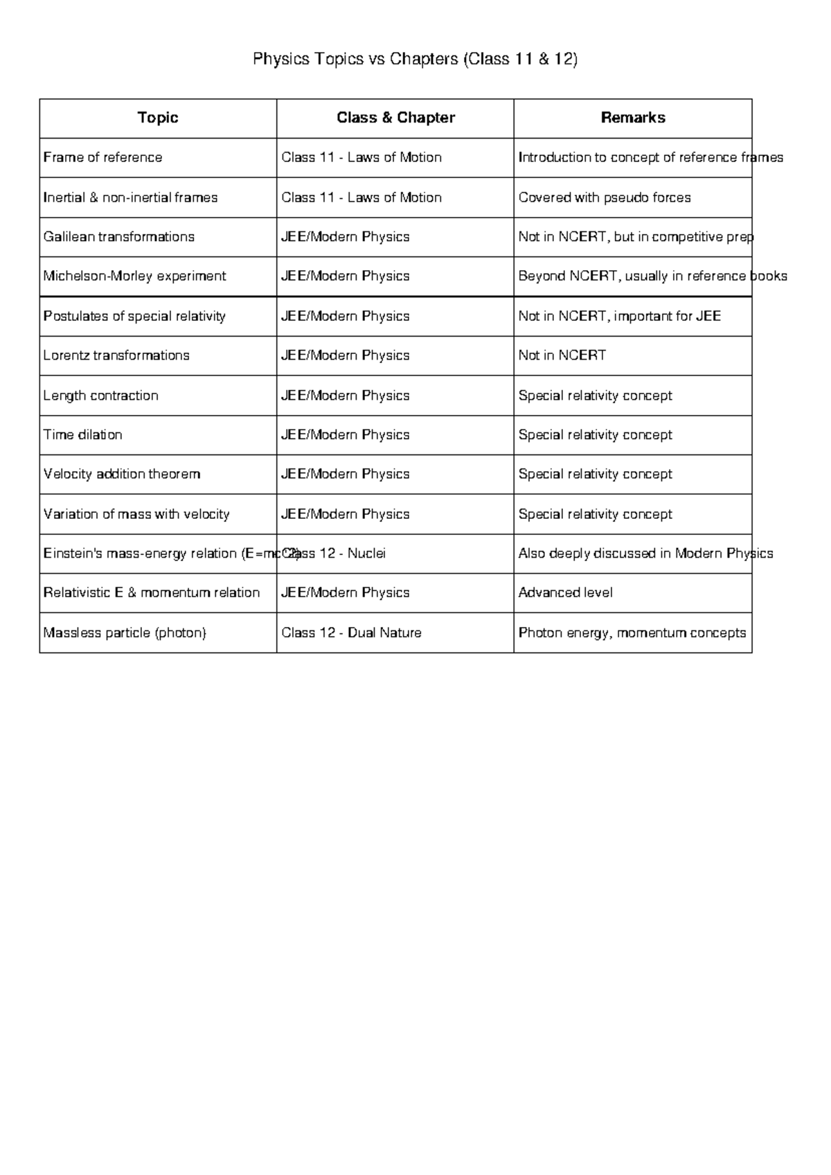 Physics Topics vs Chapters Overview (Class 11 & 12) - Studocu
