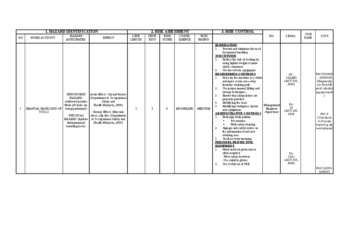 HIRARC Manual Handling Risk Assessment and Control Measures - Studocu