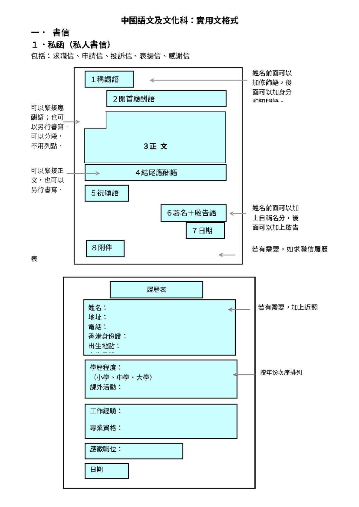 實用文格式 - S3 notes - 中國語文及文化科：實用文格式 一． 書信 1．私函（私人書信） 包括：求職信、申請信、投訴信、表揚信 ...