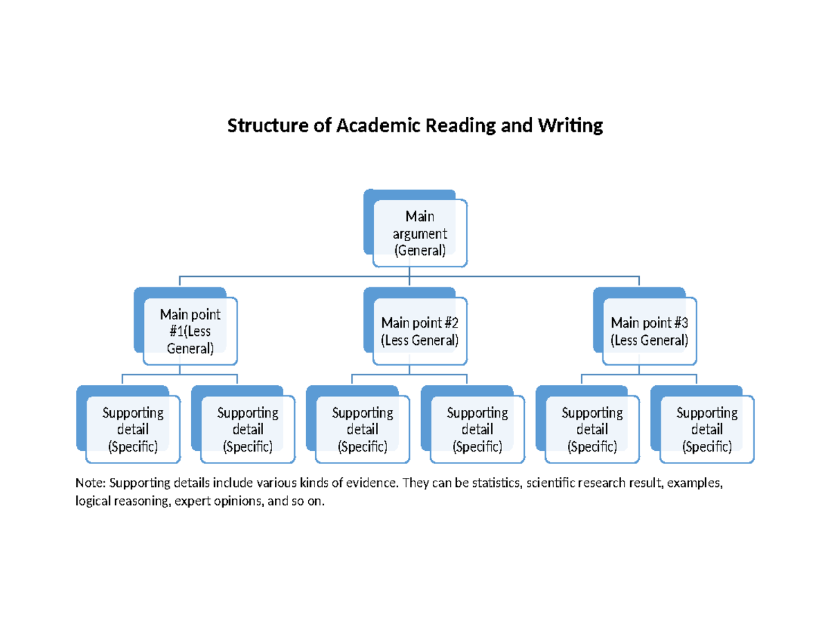 Structure of Academic Reading and Writing - They can be statistics ...