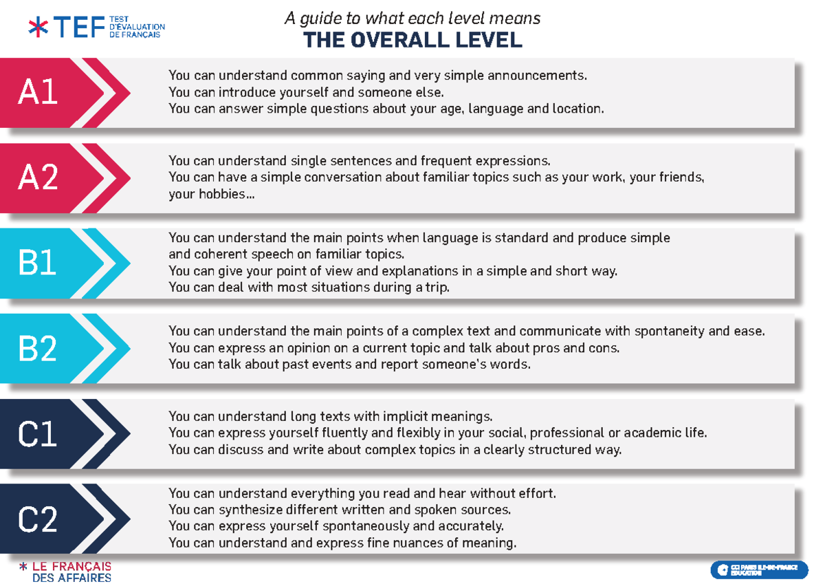 CEFR Levels Interpretation Guide: A1 to C2 Overview - Studocu