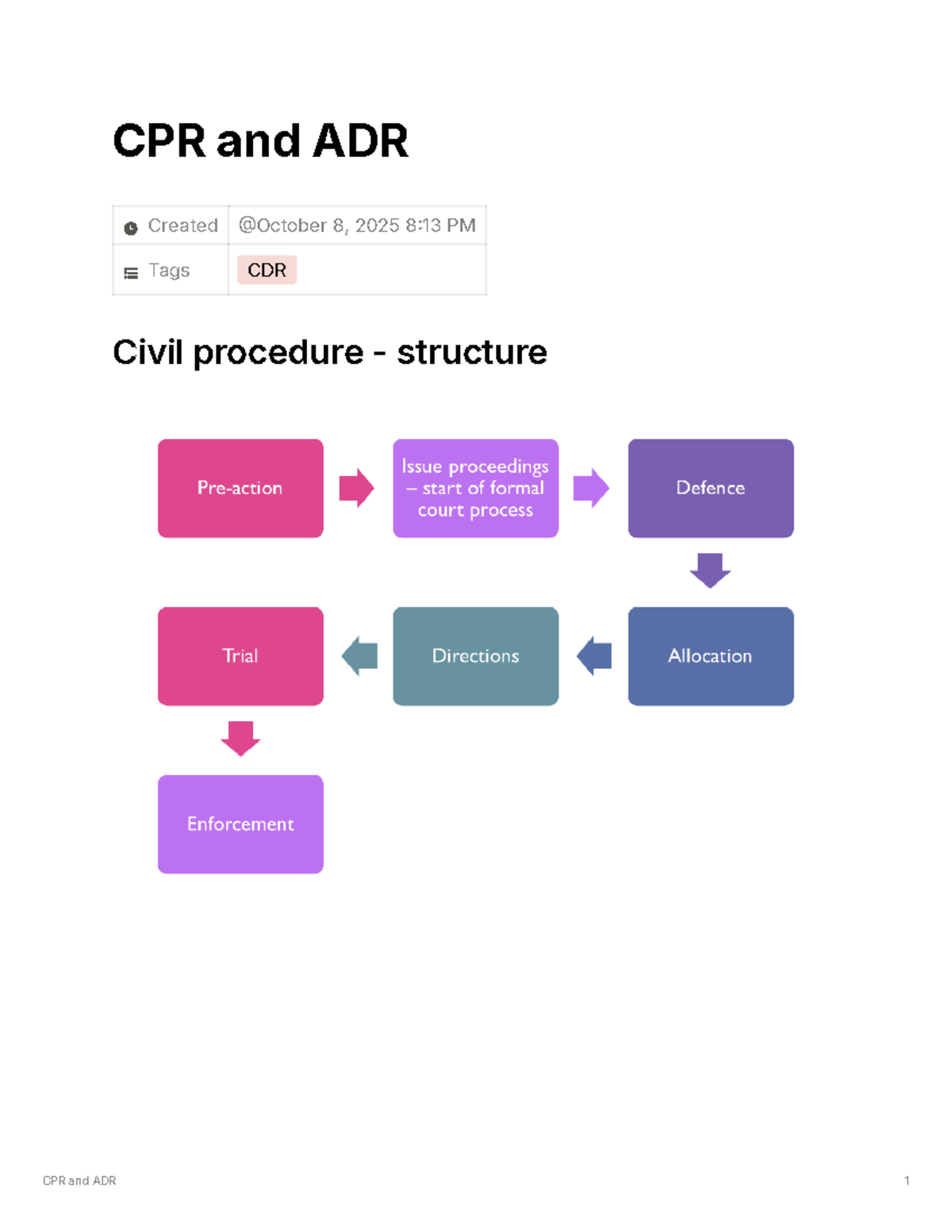Cdr 1 - Lecture Notes on CPR and ADR Principles and Practices - Studocu