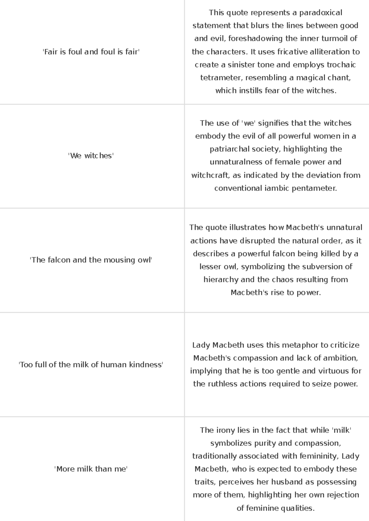 Macbeth Quotes Analysis - ENG 101 Final Exam Notes - Studocu