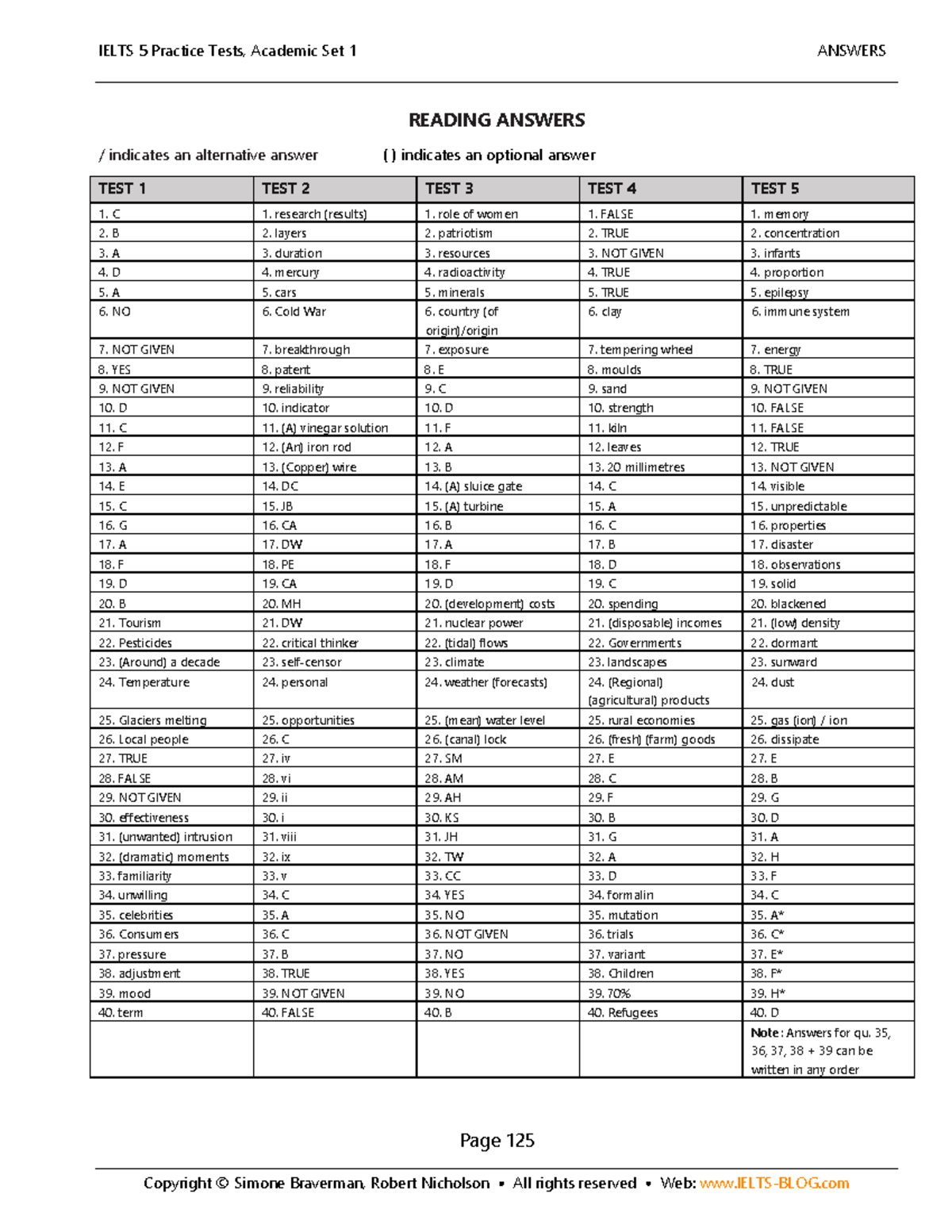 IELTS 5 Practice Tests, Academic Set 1 - Reading Answers - Studocu