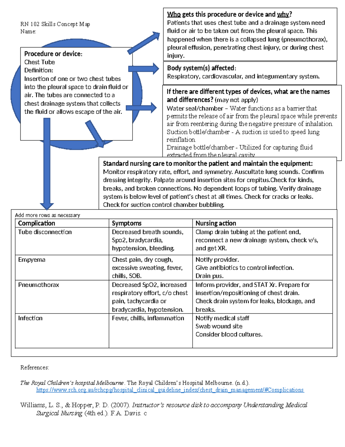 RN 102 Skills Concept Map: Chest Tube Procedure Overview and Care - Studocu