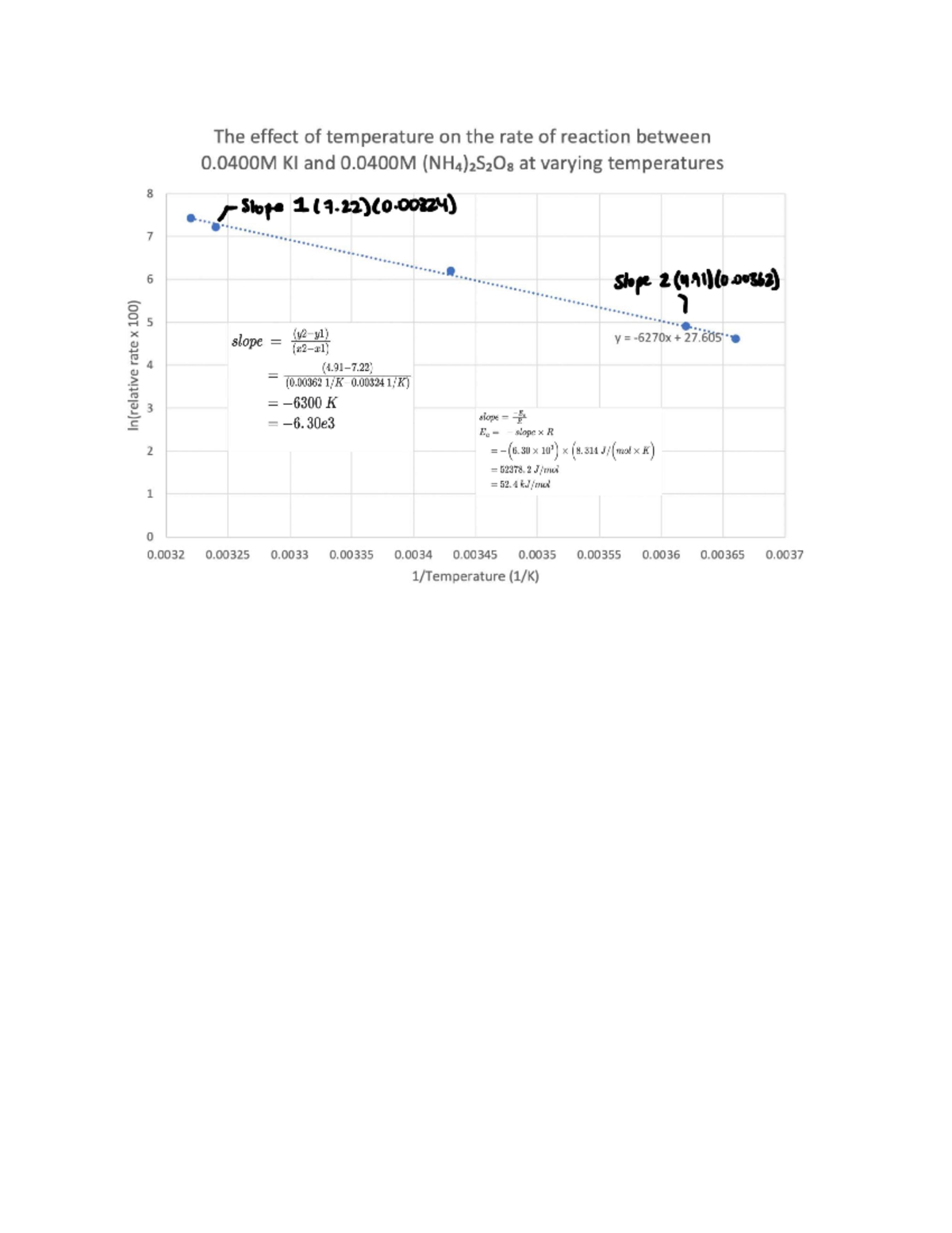 Chem post lab - Graph for Chem post lab - CHEM 1050 - The effect of ...