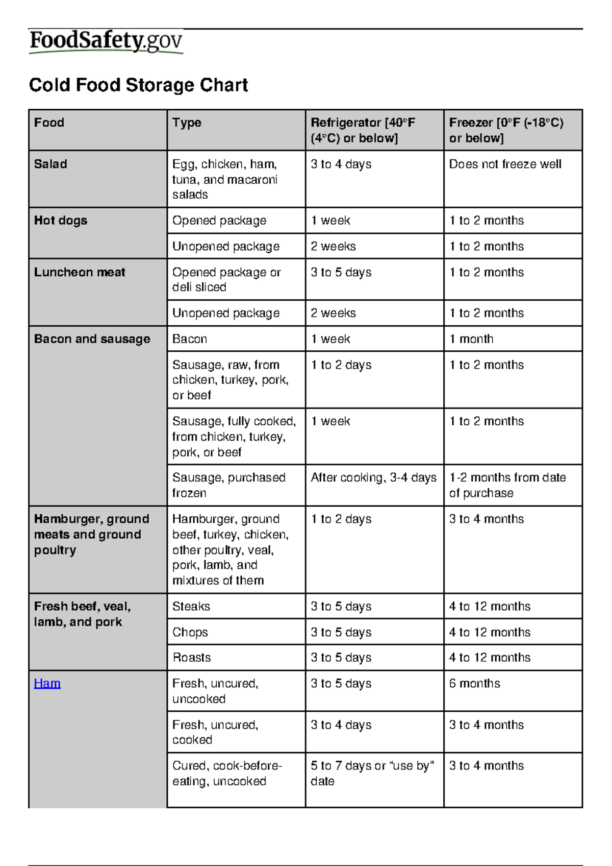 Cold Food Storage Chart - 3 to 4 days 1 to 2 months Prosciutto, Parma ...