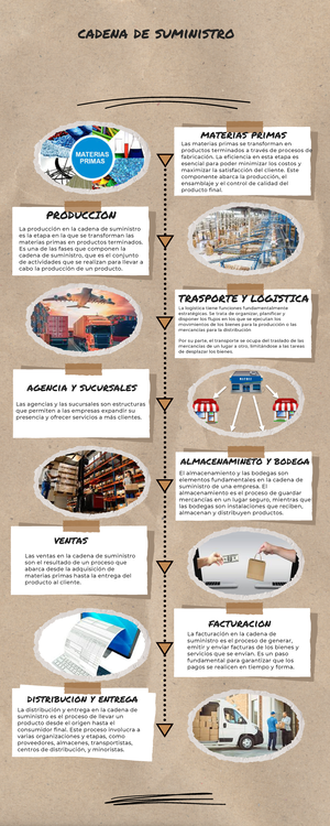 Mapa mental requerimientos de la cadena de suministros - Eslabones P ...