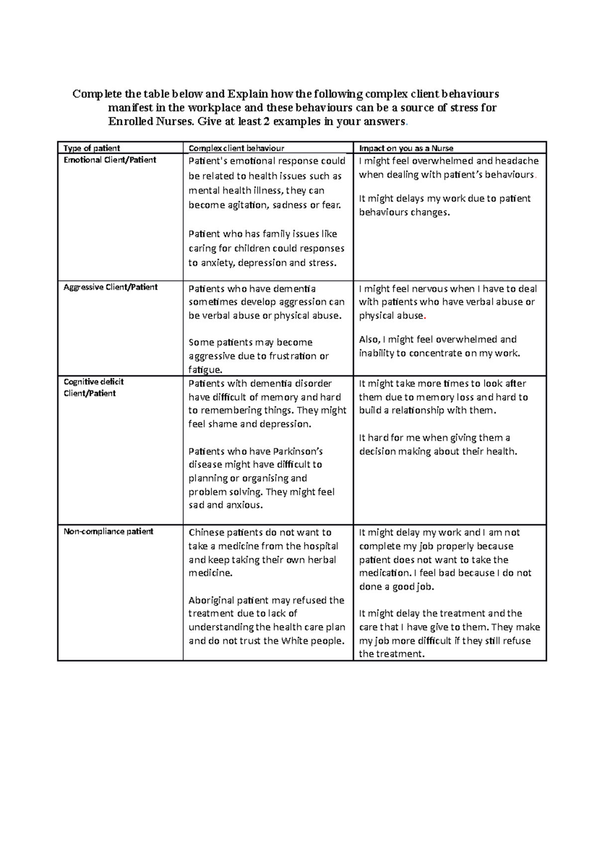 Assessment 1: Impact of Complex Client Behaviours on Enrolled Nurses ...