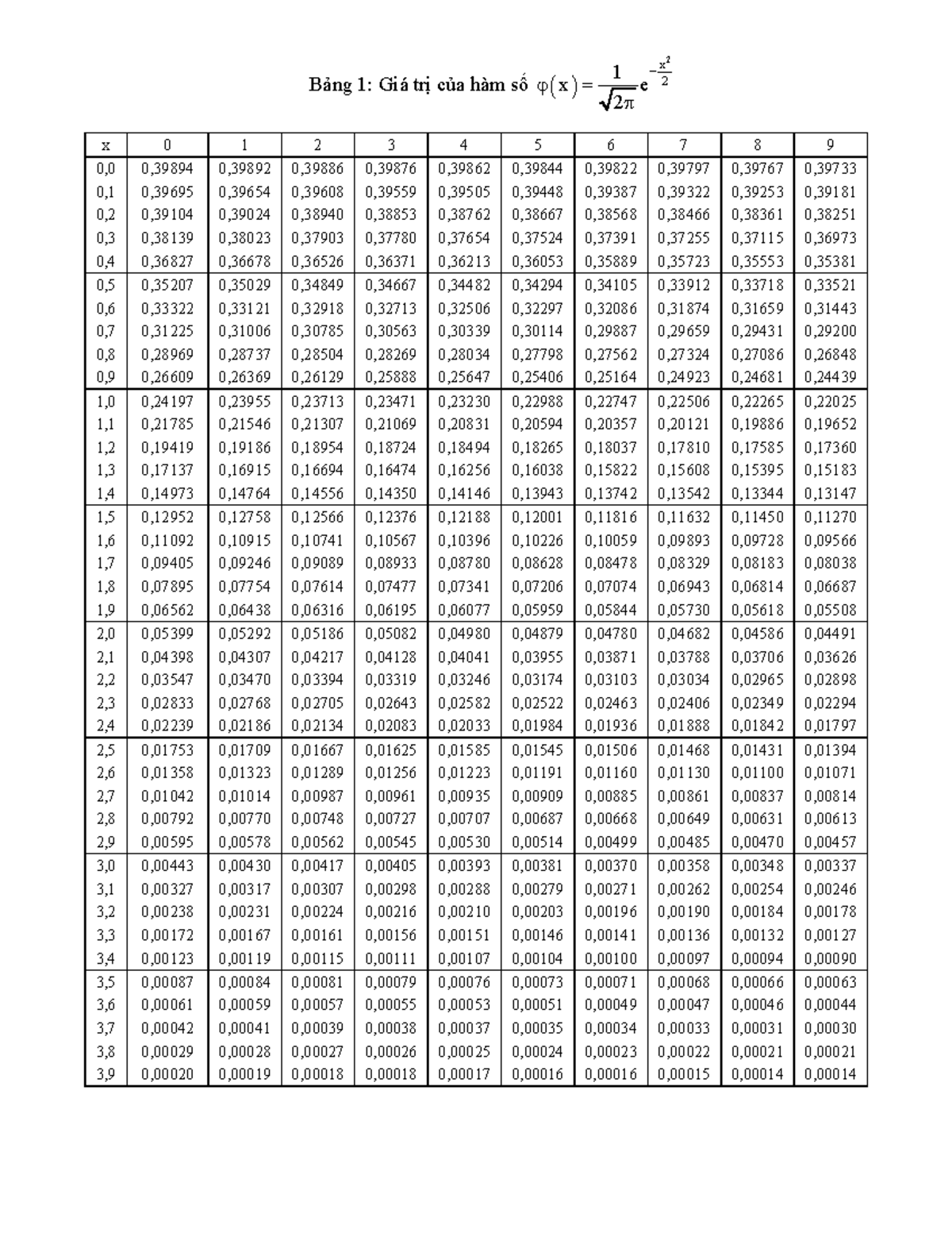 Bảng Giá Trị Hàm Số và Tới Hạn Student t (MATH 101) - Studocu