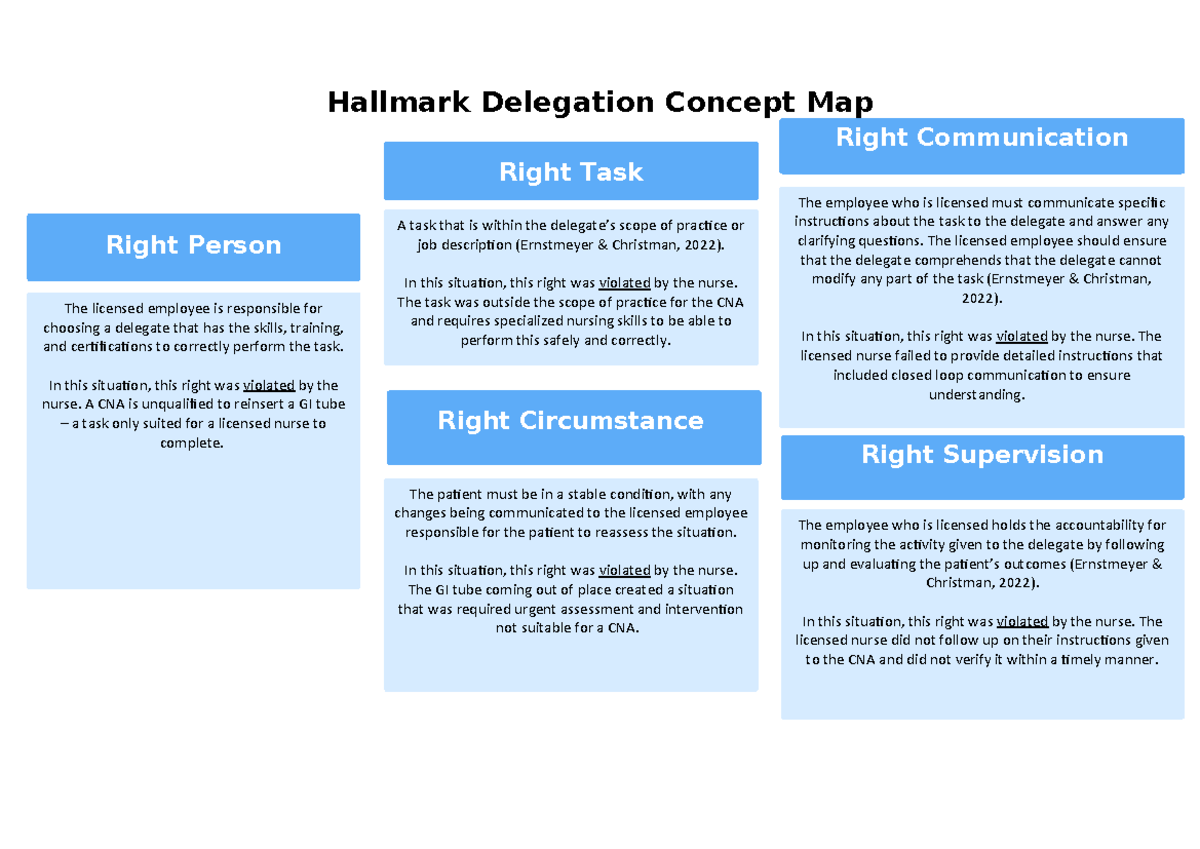 Hallmark Delegation map - Hallmark Delegation Concept Map The licensed ...