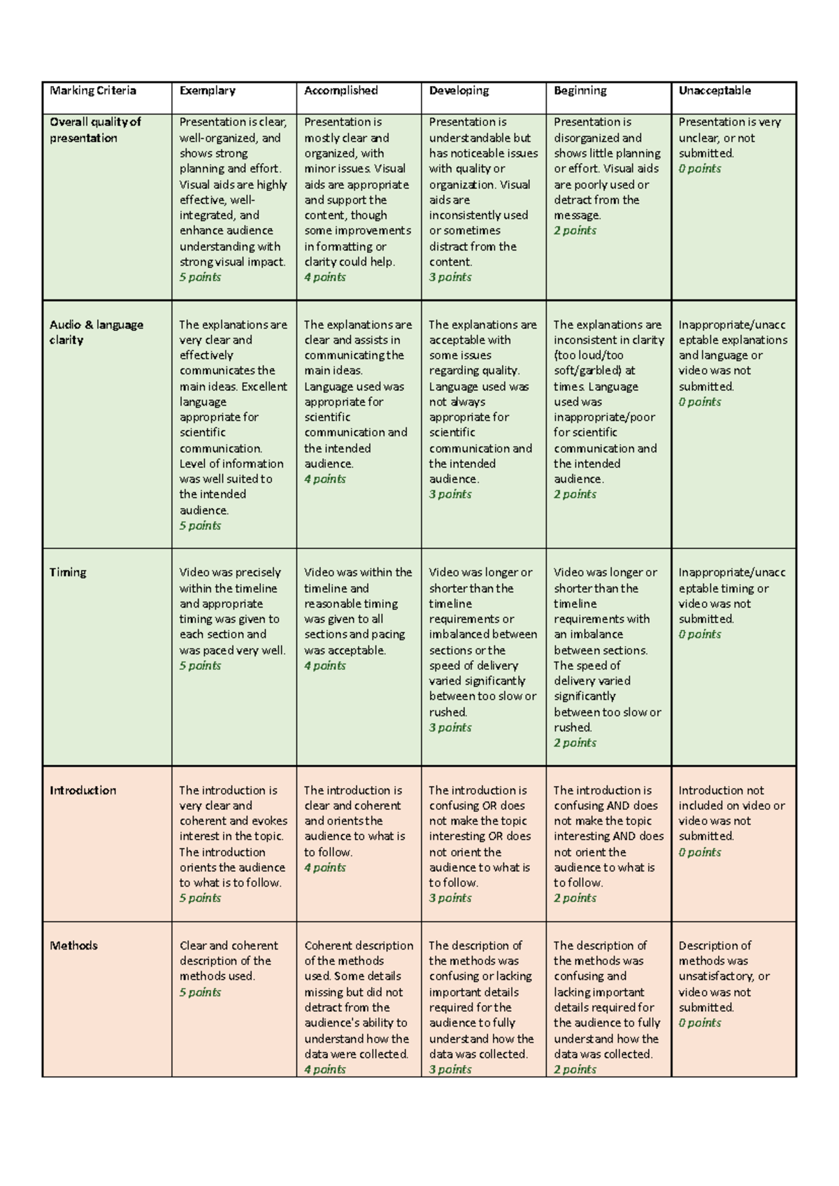 PHY2042 Marking Rubric for Oral Video Presentation Evaluation - Studocu