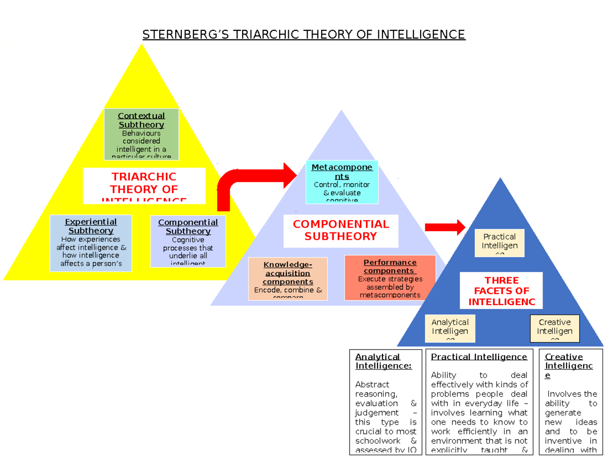 PSY 101: Understanding Sternberg's Triarchic Theory of Intelligence ...
