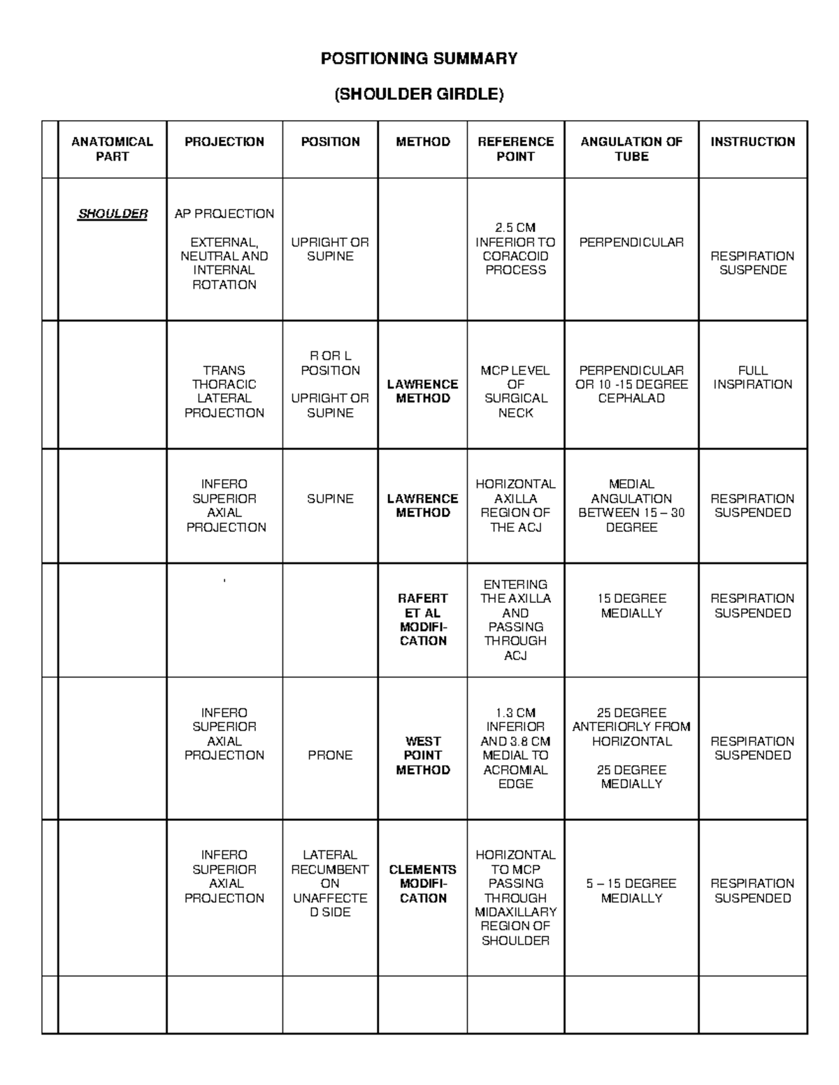 Shoulder Girdle Positioning Summary - Radiographic Techniques 3 1 - Document Preview