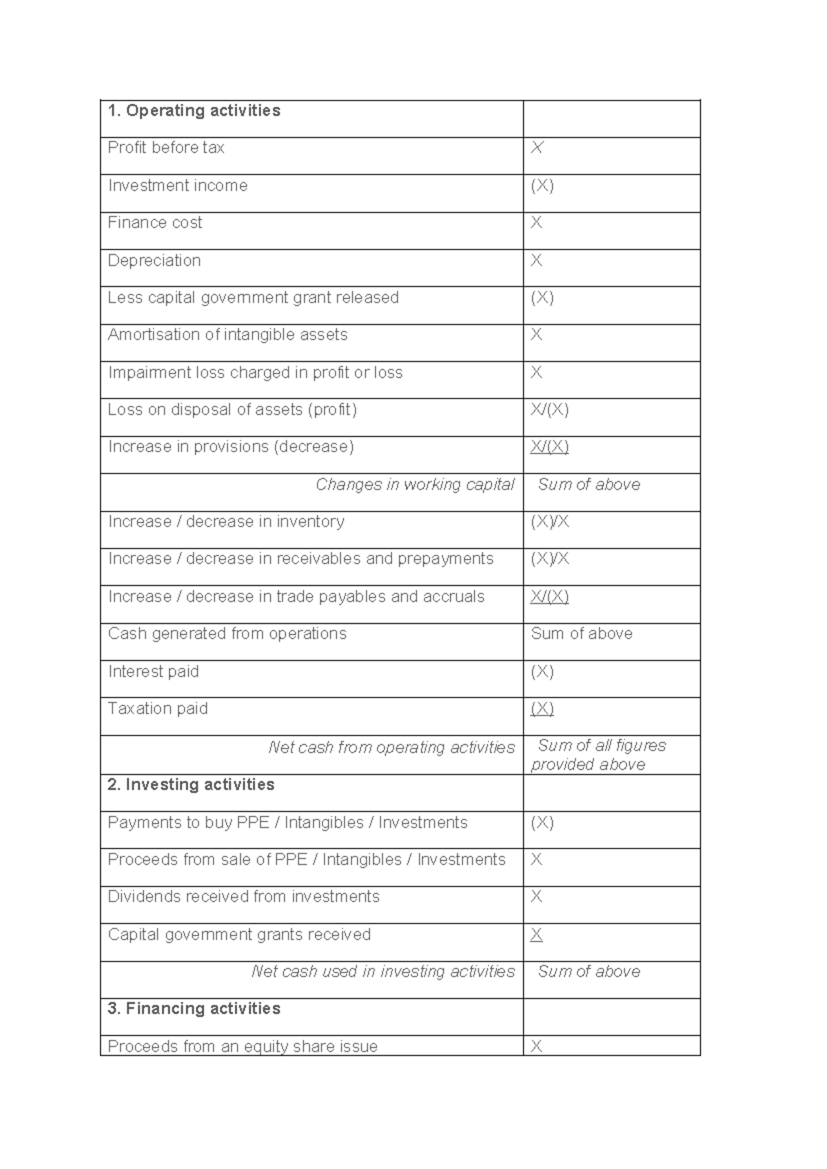 Cash flow format- Indirect method - 1. Operating activities Profit ...