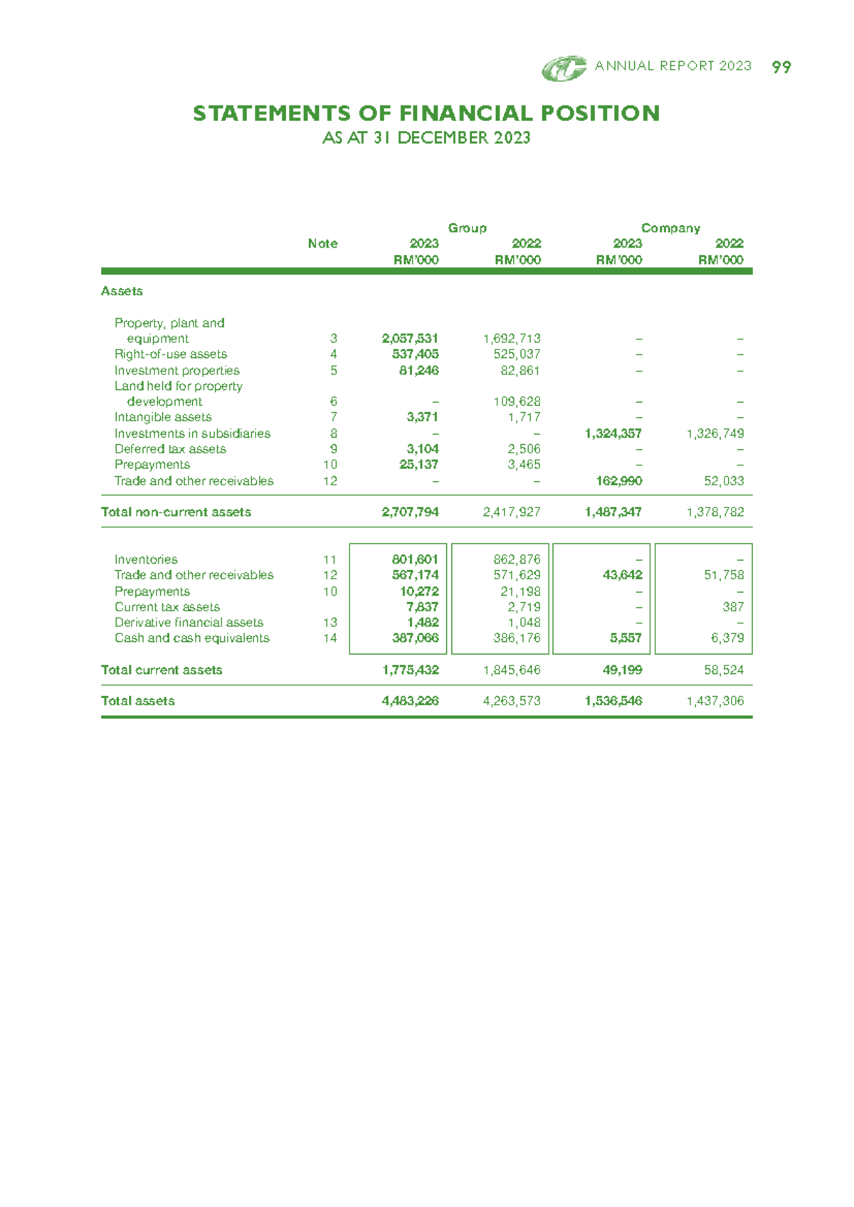 Financial Performance CAN ONE BHD 2023 - ANNUAL REPORT 2023 99 Group ...
