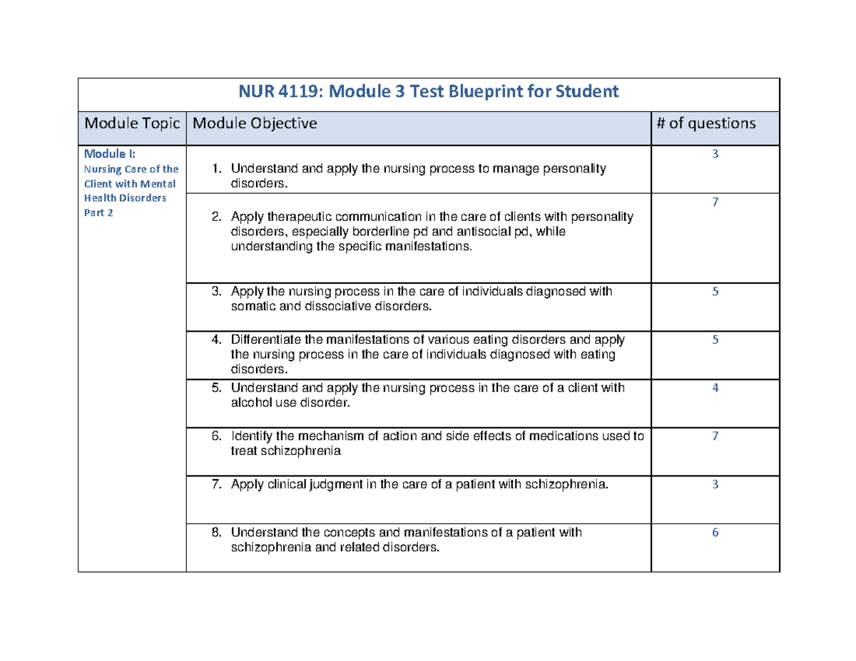 NUR 4119: Exam 3 Blueprint for Mental Health Disorders Module - Studocu