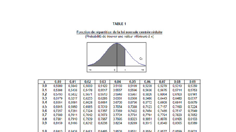 Tables de la Loi Normale (Statistiques) - Studocu