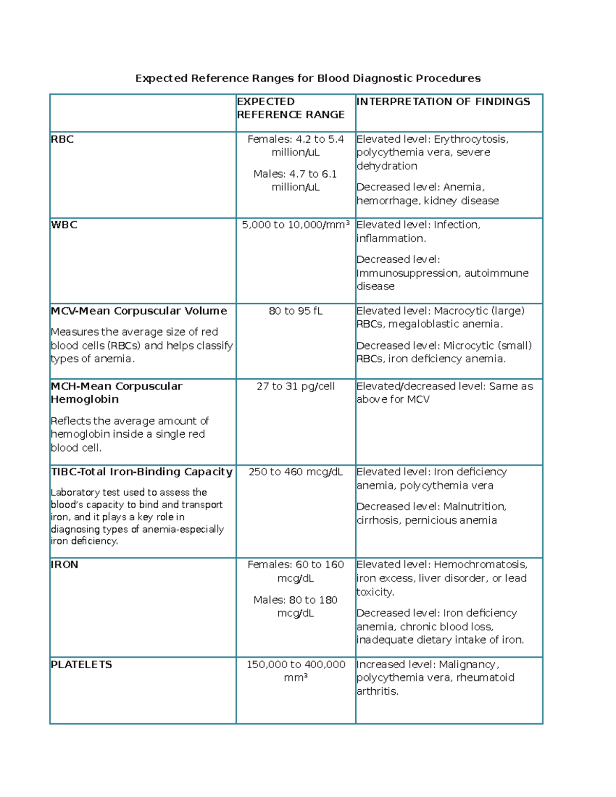 Expected Reference Ranges for Blood Diagnostics (Course Code: ATI ...