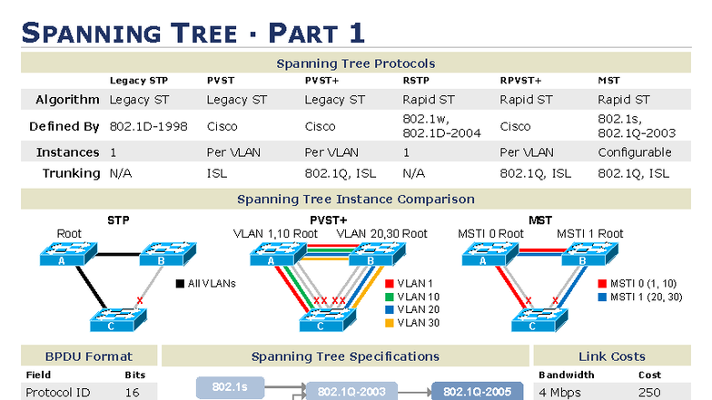 SPANNING TREE PROTOCOLS: STP, RSTP, MST Overview & Specs - Studocu