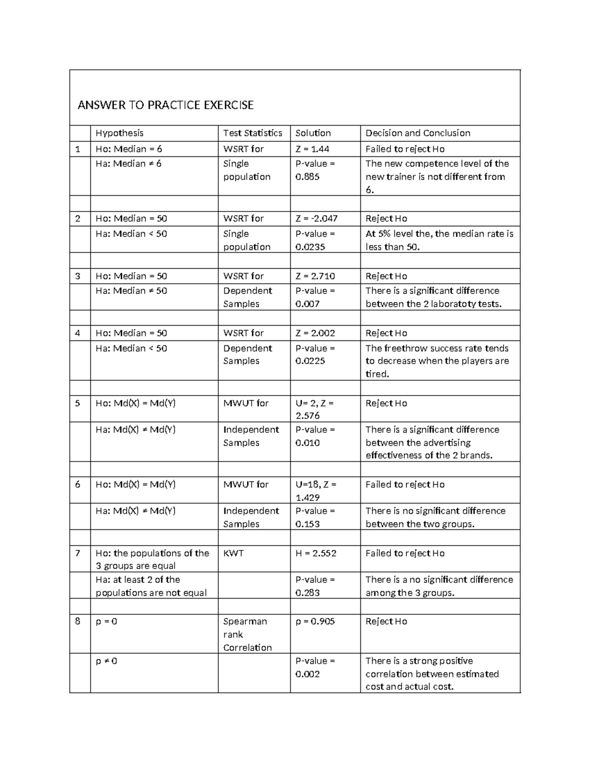 Answer to Practice Exercise (7)(4)(3) - Hypothesis Testing Solutions ...