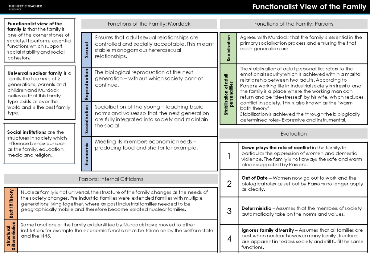 ALevel Sociology Families and Households Revision Checklist - Studocu