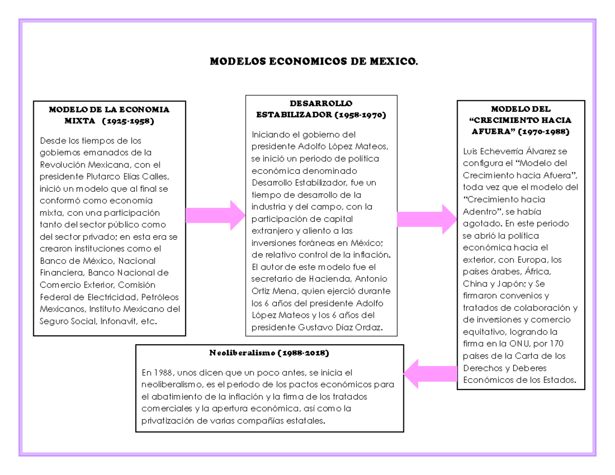 Ensayo Sobre Los Modelos Economicos En Mexico www.studocu.com