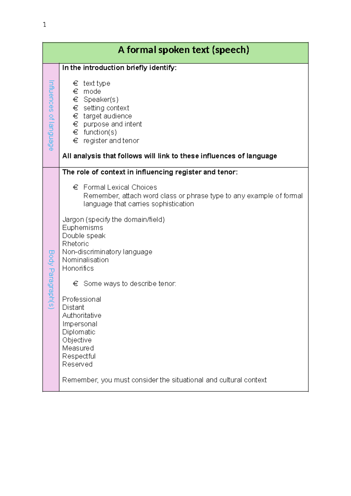 Formal Spoken Text Analysis: Influences on Language in AC Speech - Studocu