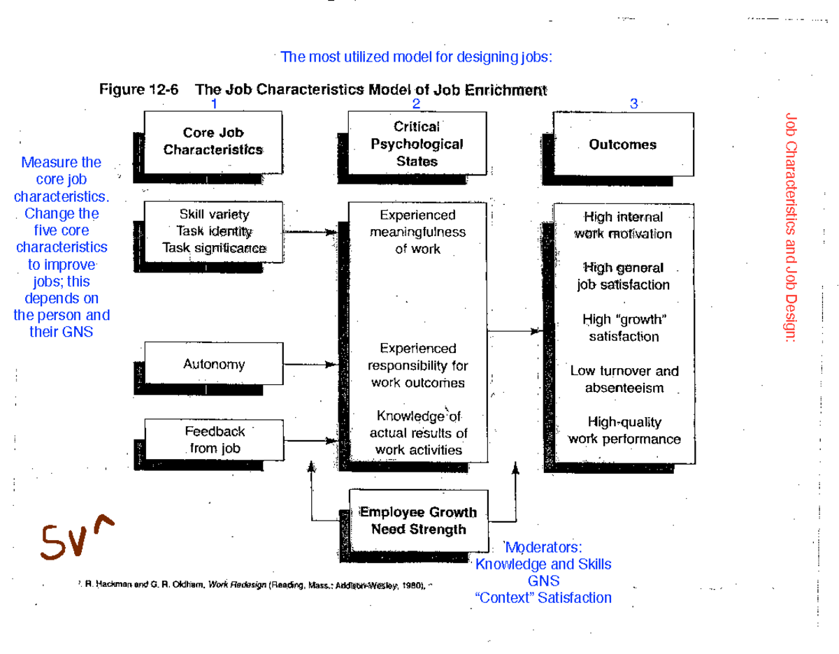 Job Characteristics Model - HROB 2090 - Studocu
