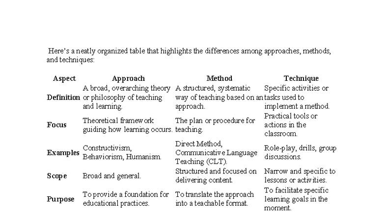 ELT 02: Approaches, Methods, and Techniques in Language Teaching - Studocu