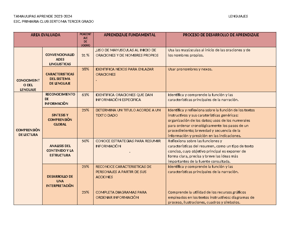 Tamaulipas Aprende 2023-2024: Evaluación Lenguaje Tercer Grado - Studocu