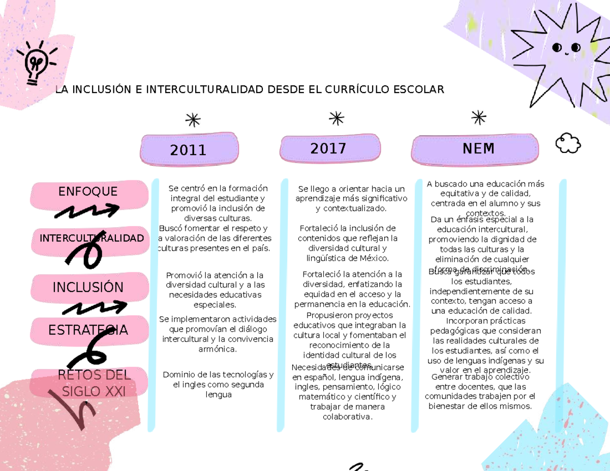 LA INCLUSIÓN E INTERCULTURALIDAD EN EL CURRÍCULO ESCOLAR 2011 - Studocu