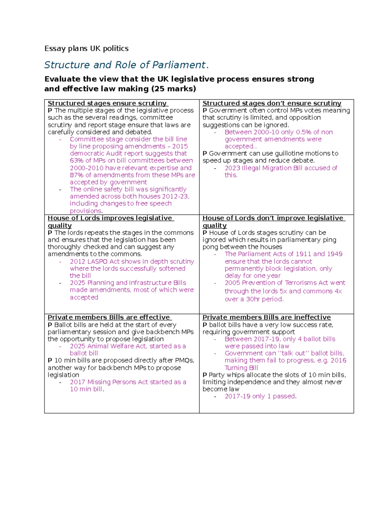 AQA A Level Politics Essay Plans: UK Politics, Parliament, and ...