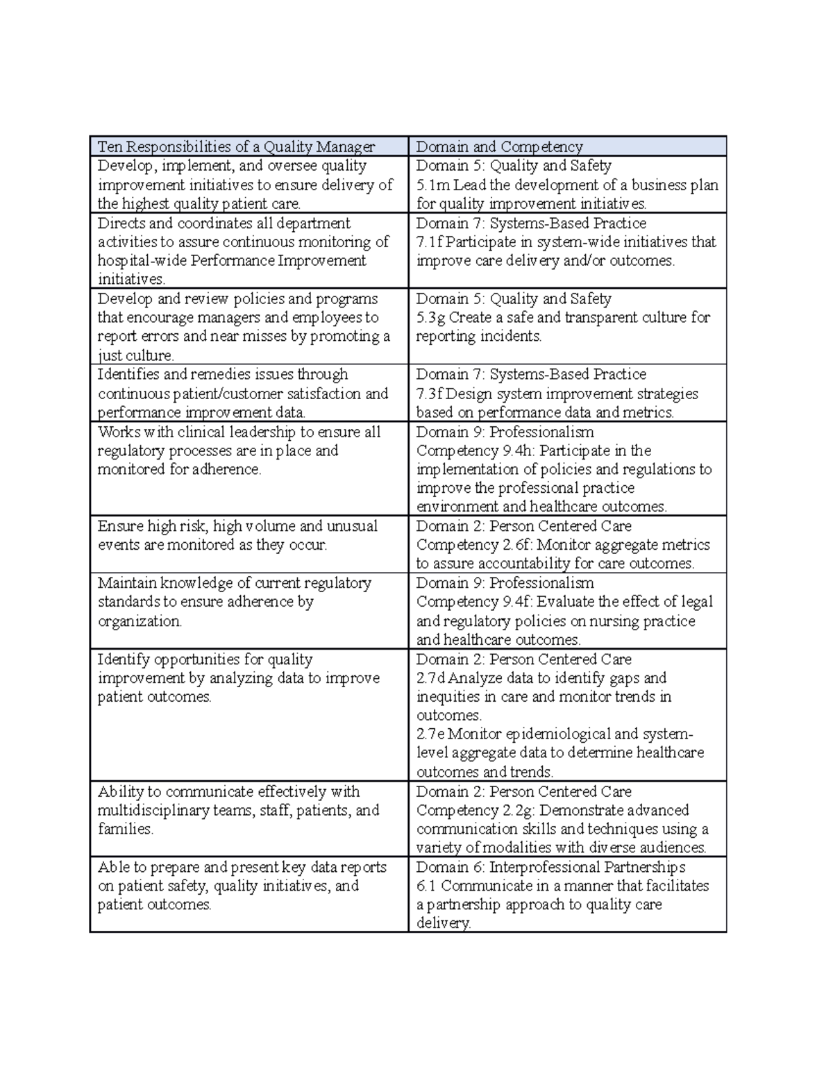 Quality Manager Competencies & Responsibilities Mapping Table - Studocu