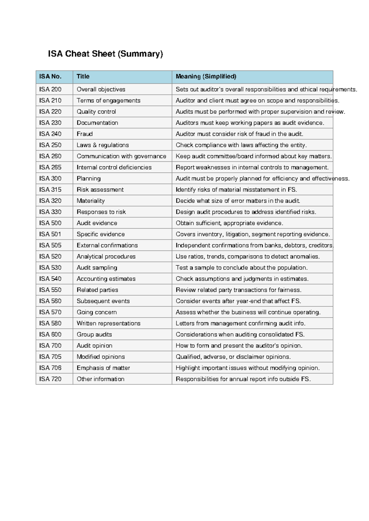 ISA Cheat Sheet: Key Points & Summaries for Auditors - Studocu
