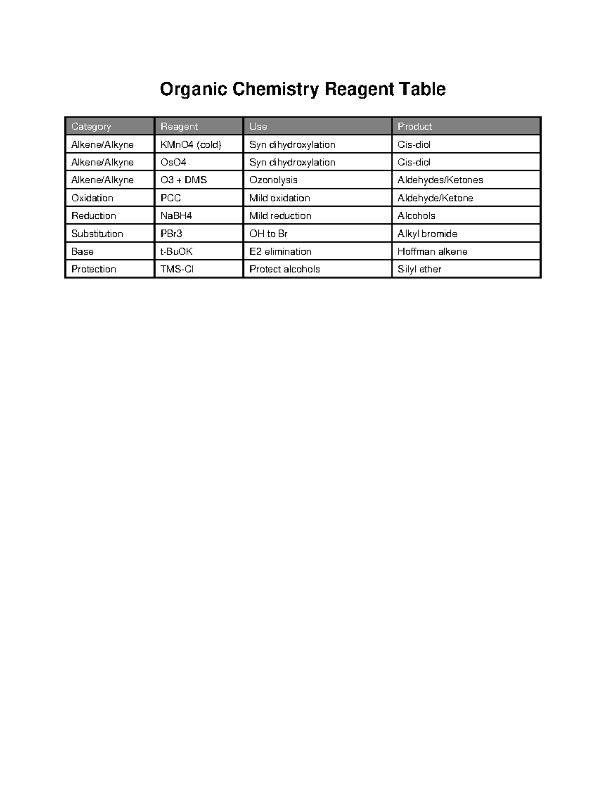 Reagent table - Chem 231 - Organic Chemistry Reagent Table Category ...