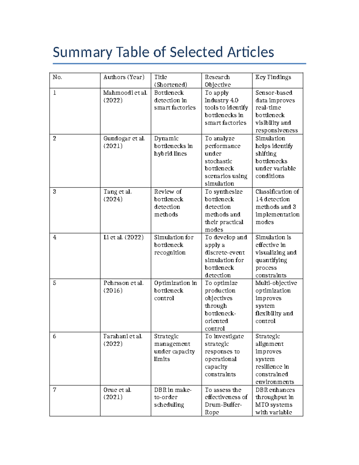 Bottleneck Detection Methods in Smart Factories: Summary Table - Studocu