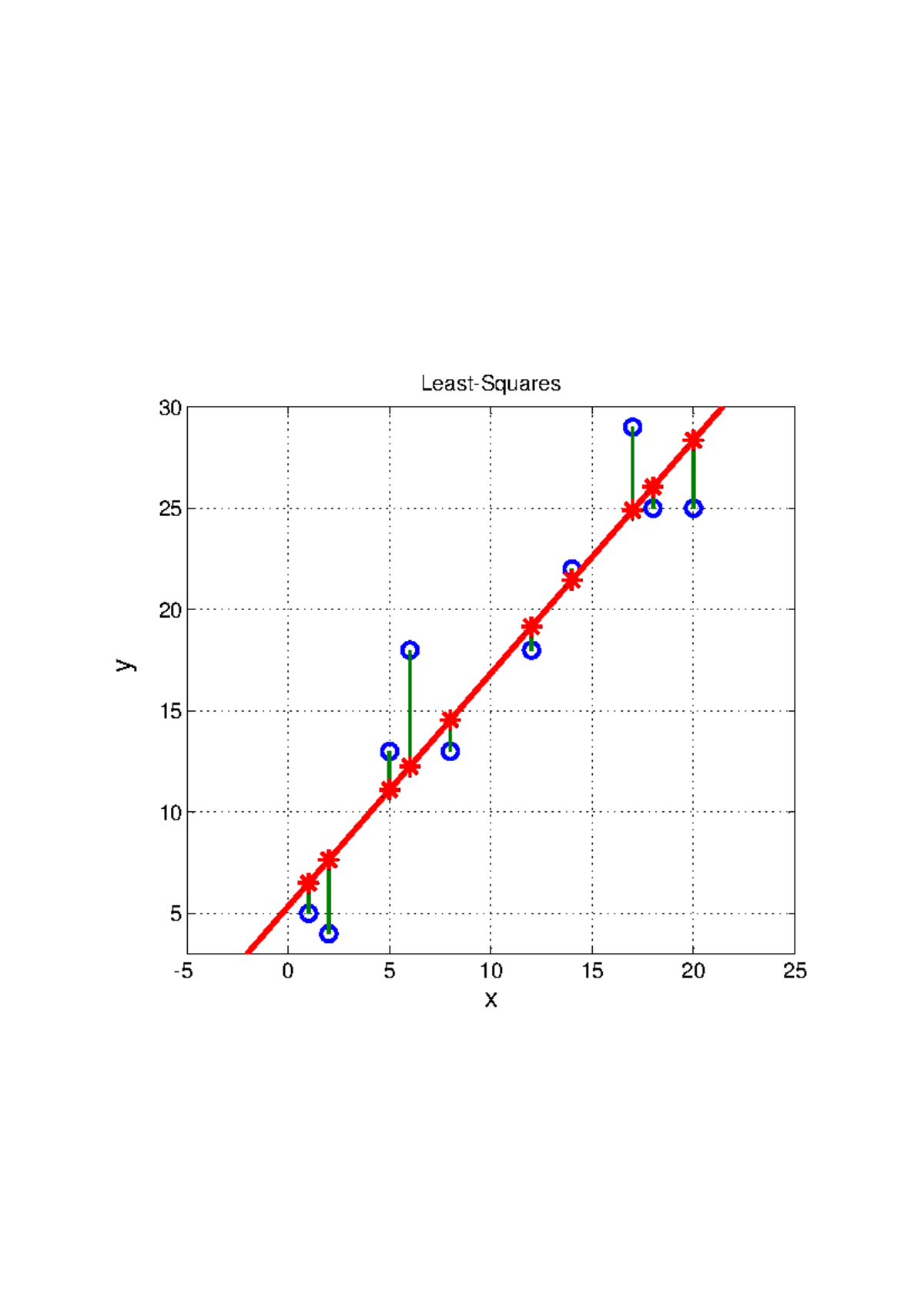 Example of Least Squares and Total Least Squares Analysis - Studocu