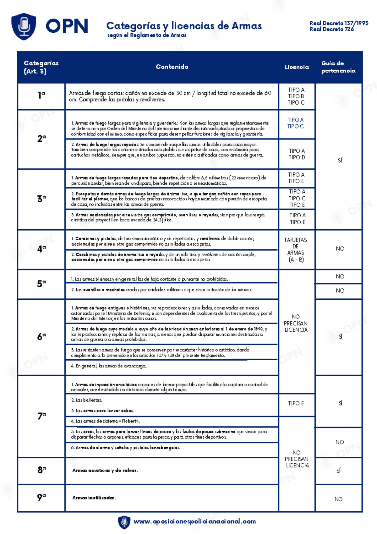 Resumen sobre Categorías y Licencias de Armas - OPN - Real Decreto 726 - Document Preview