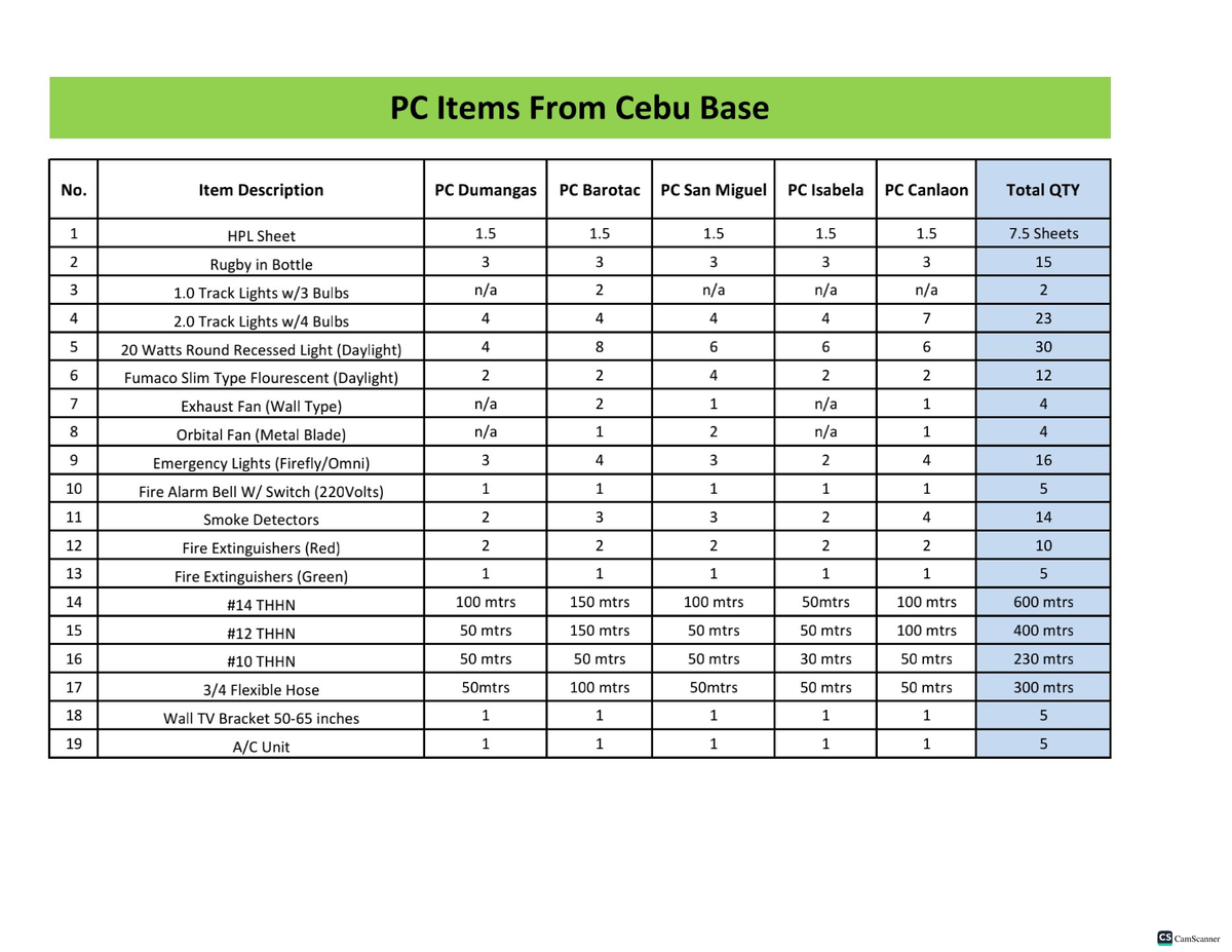PC-Materials-Base: Cebu Item Inventory List - Studocu