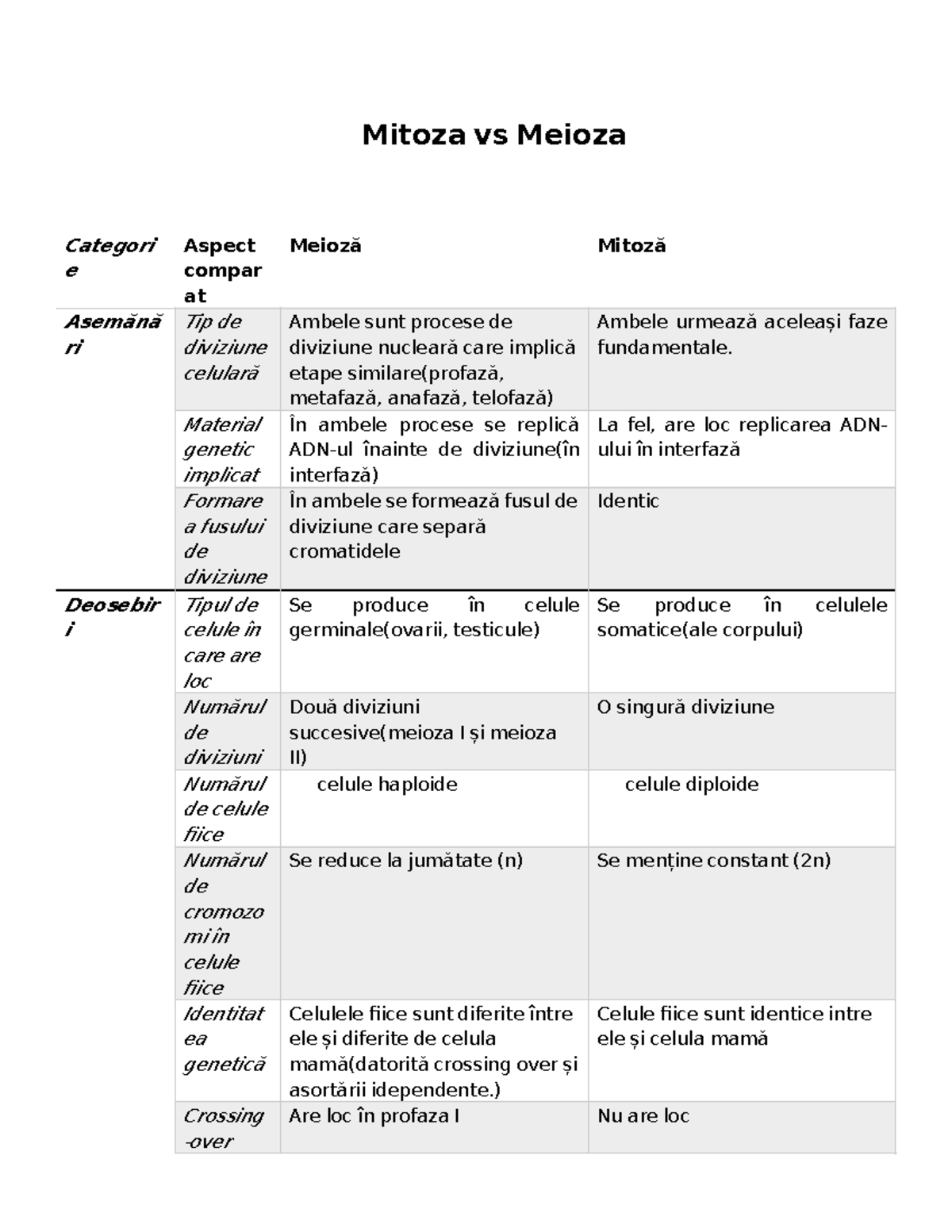 Mitoza vs Meioza: Compararea Proceselor de Diviziune Celulară - Studocu