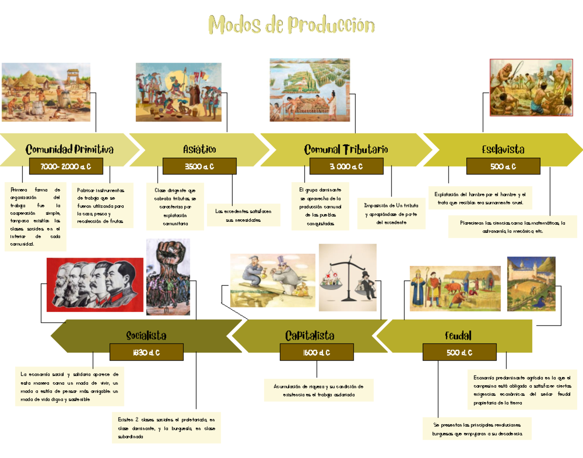 Linea Del Tiempo Modos De Produccion