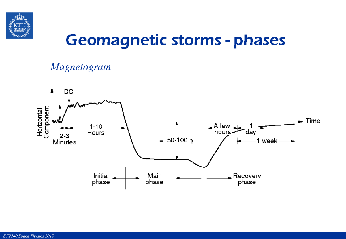 Lecture 9-2019 Preliminaryy-1 Part7 - Geomagnetic storms - phases ...