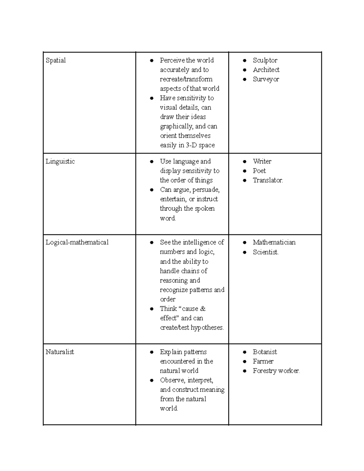 Gardner's Multiple Intelligences: Insight into Learning Styles - Studocu