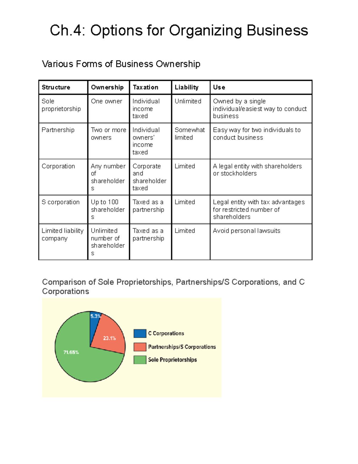 Types Of Business Ownership Structures