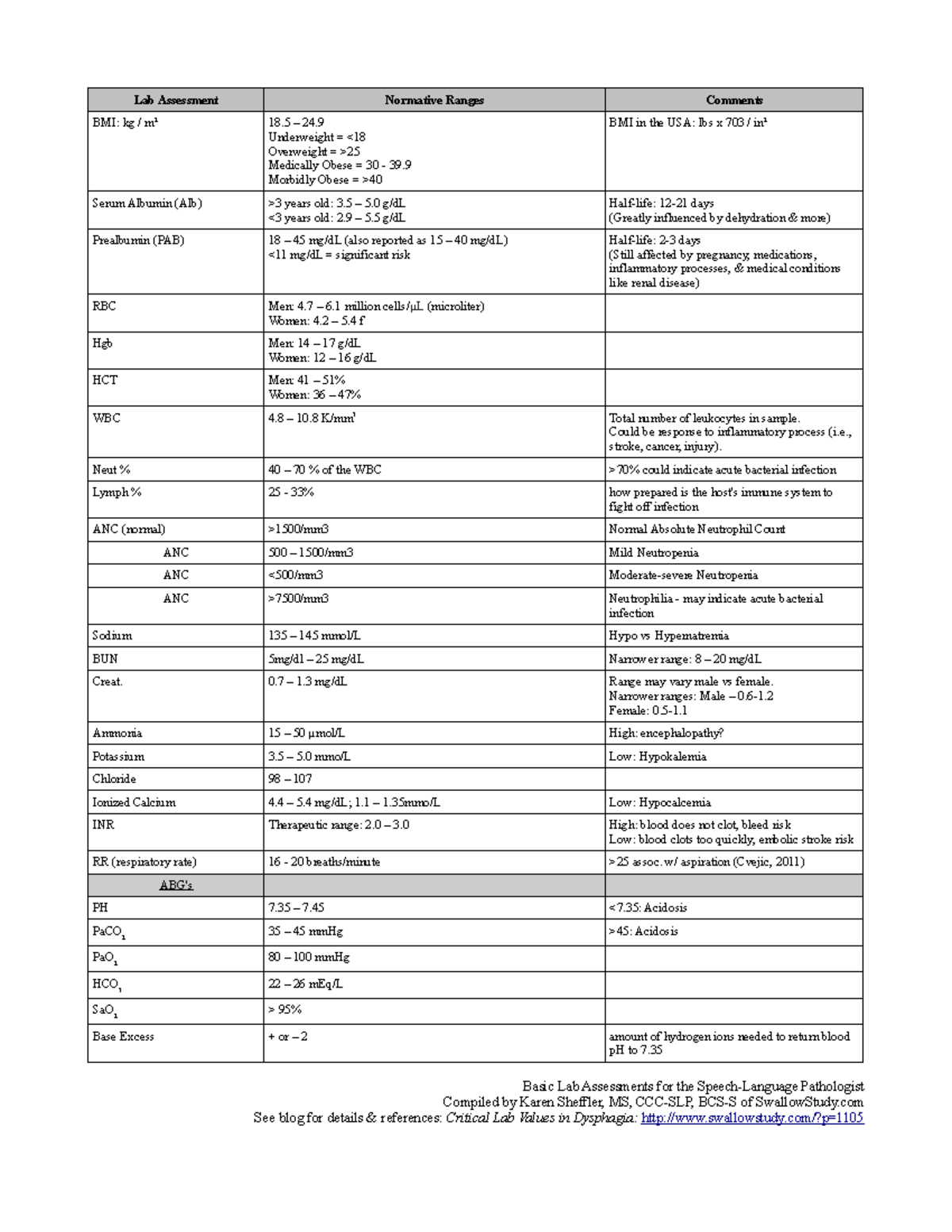 Lab Assessment: BMI & Basic Lab Values for Pathologists - Studocu