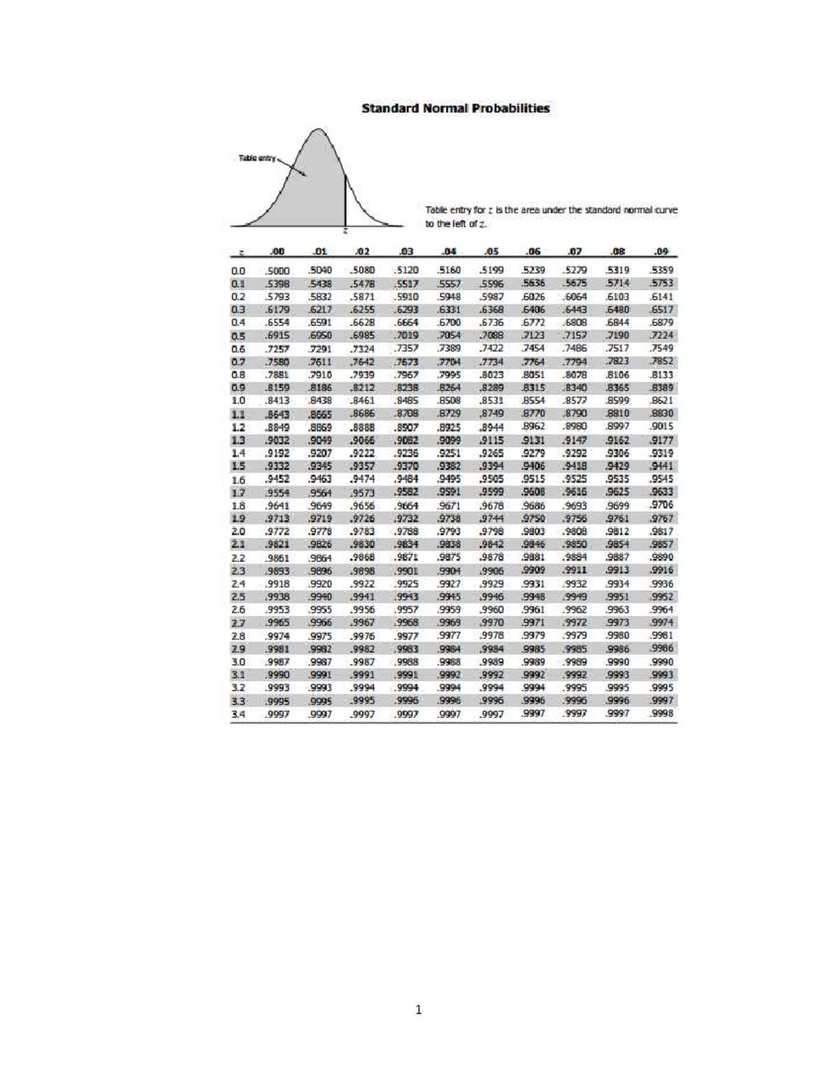 Z tables and Formulas (EXAM 1) - EES150 - Studocu