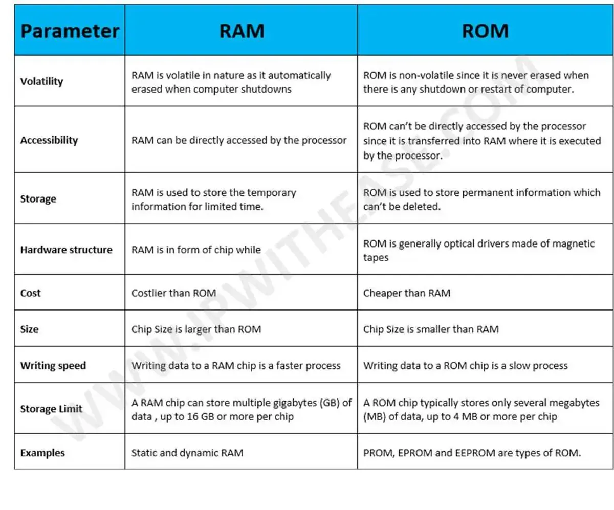 Computer Memory - Lecture Notes 3: Understanding RAM and ROM - Studocu
