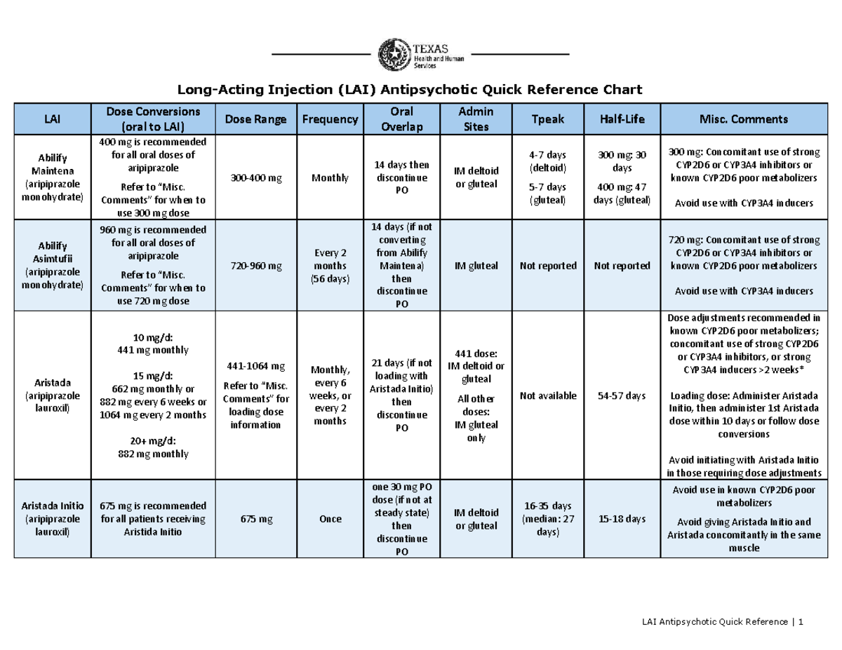 LAI Antipsychotic Quick Reference Chart: Dose Conversions